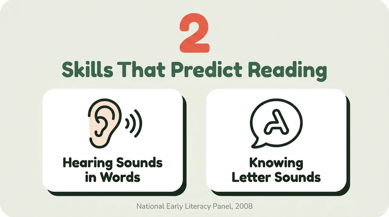 Infographic showing the two skills that predict later reading: hearing sounds in words, and knowing letter sounds, per the National Early Literacy Panel, 2008.