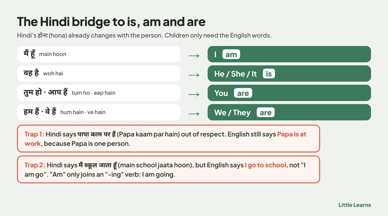 Chart matching Hindi main hoon, woh hai, tum ho, aap hain, hum hain and ve hain to English I am, he is, you are, we are and they are, with two traps: Papa hain is still Papa is, and main jaata hoon is I go, not I am go