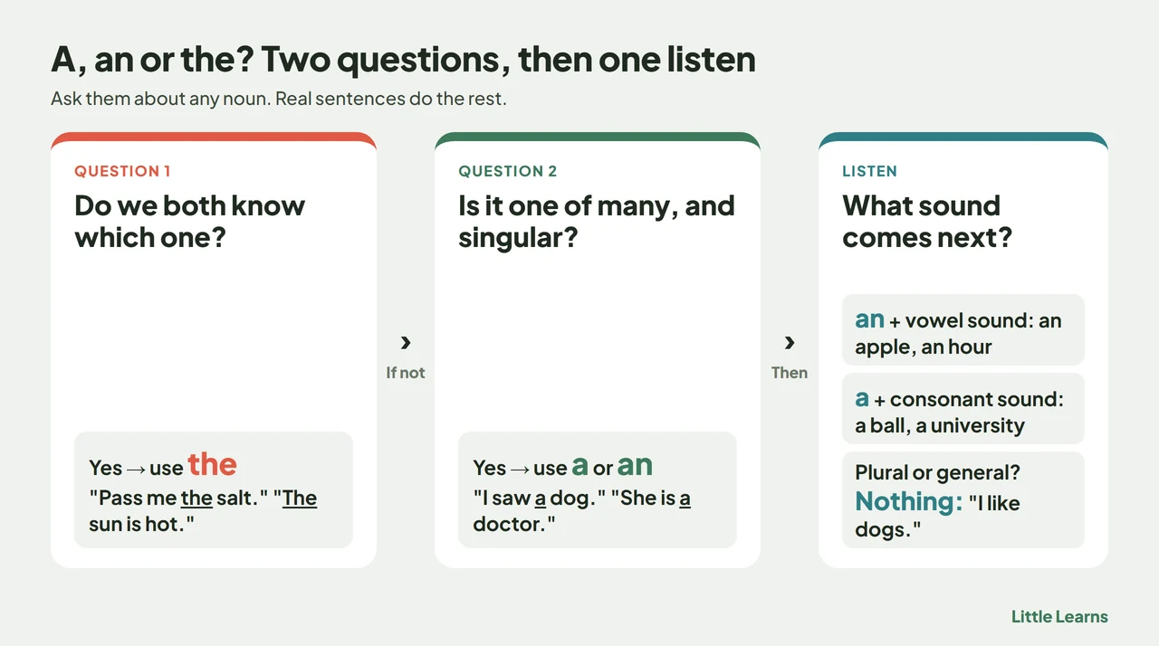 A two-question flowchart: do we both know which one? Then use the. If not, is it one of many? Then use a or an, based on the sound of the next word