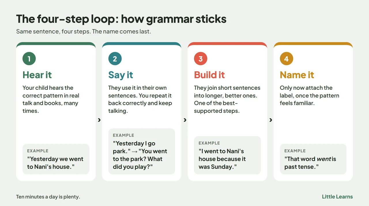 A four-step loop diagram: hear it, say it, build it, name it, with the example sentence 'Yesterday we went to Nani's house' at each step